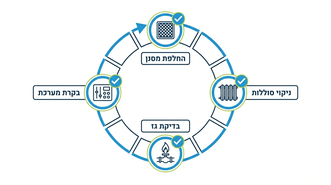 כל כמה זמן מומלץ לבצע שירות מיזוג שנתי לעסק?