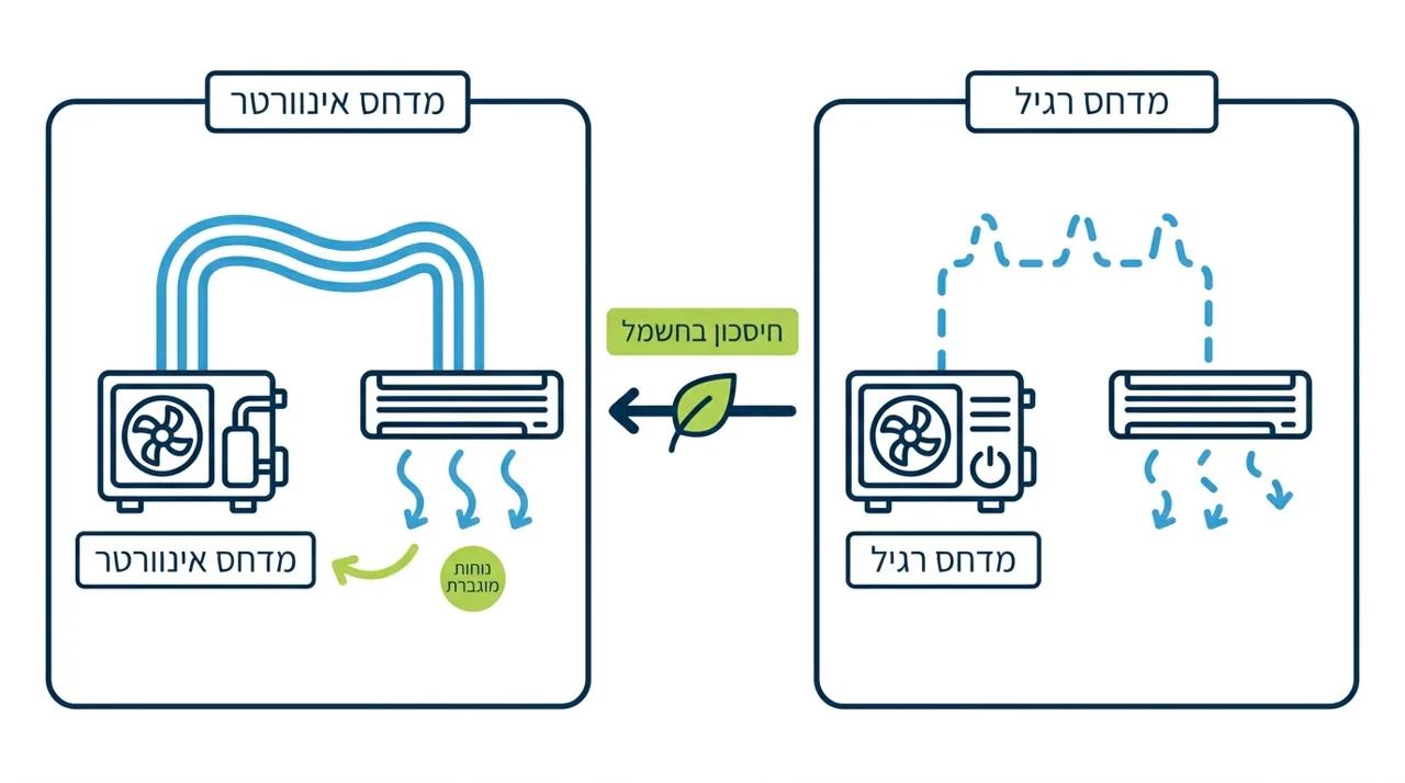 עדיף להשאיר מזגן דולק או לכבות ולהדליק?