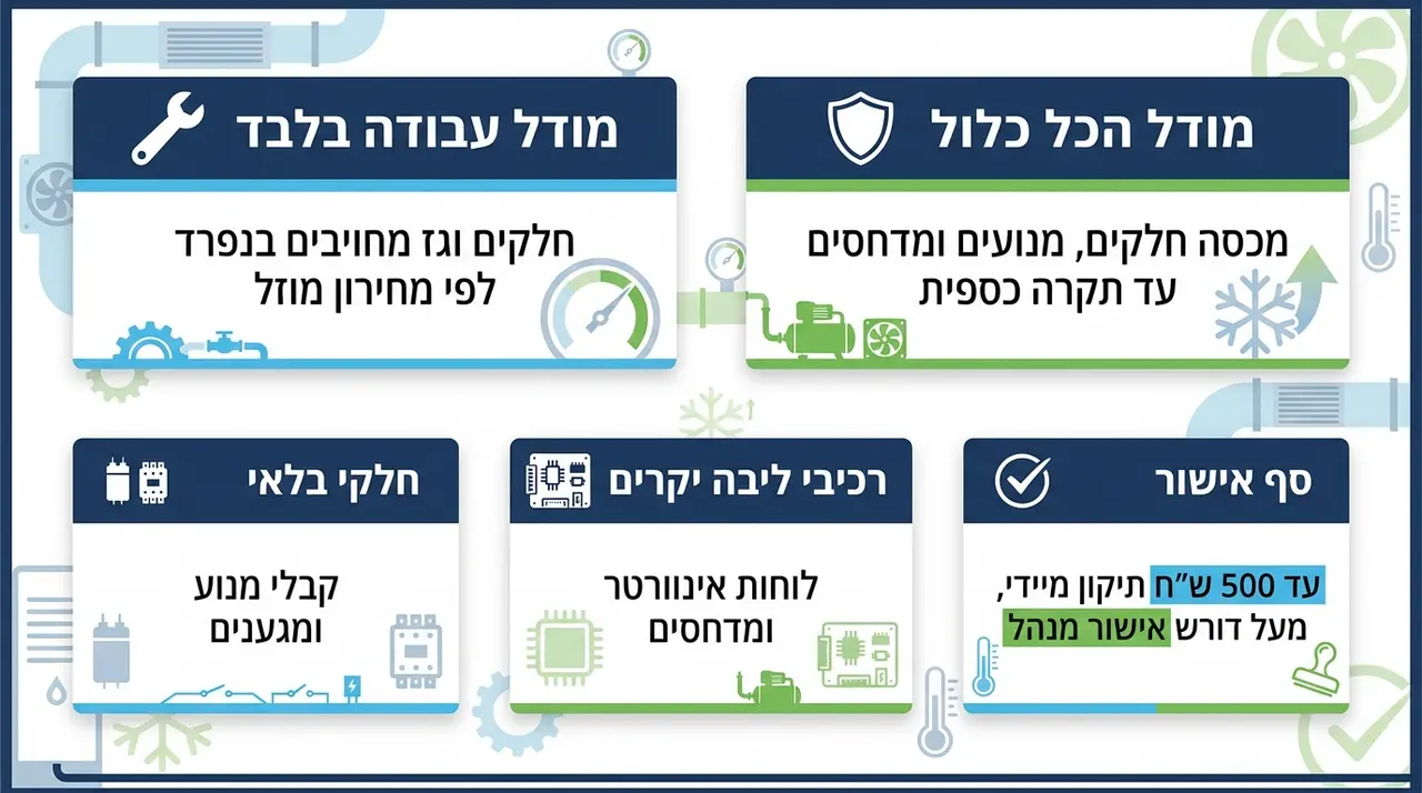 האם חוזה תחזוקה כולל חלפים, גז קירור ומדחסים?